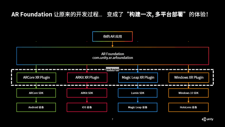 AR Foundation简化原先AR开发过程 - 3DCAT实时渲染云平台