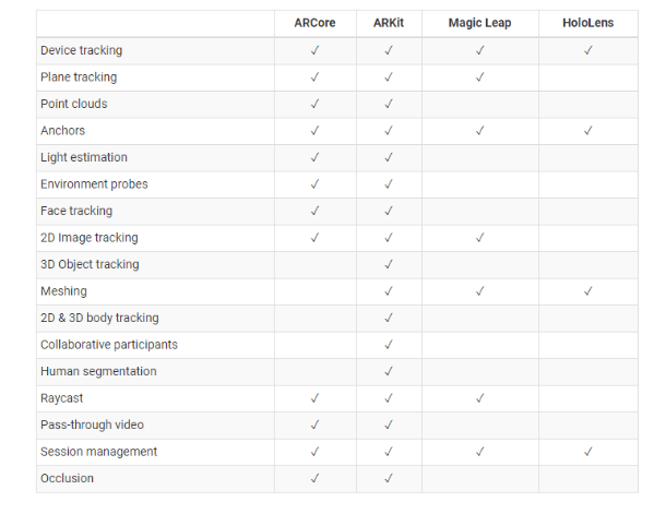 AR Foundation中ARCore、ARKit、Magic Leap、Hololens功能对比