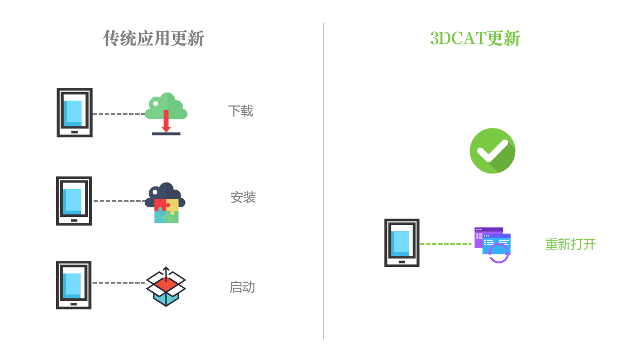 3DCAT为3D应用在云端构筑一个可靠的家