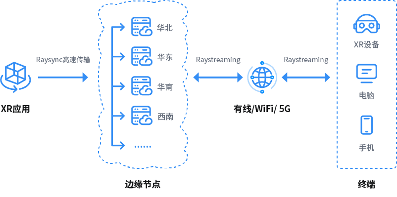 3DCAT公有云方案架构图