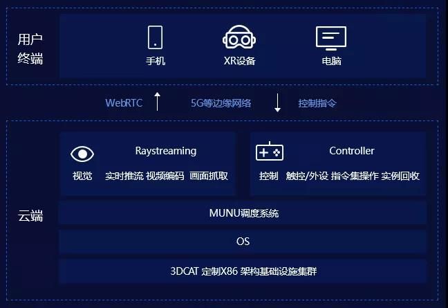 3DCAT架构图