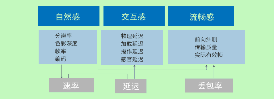 【CloudXR】3DCAT CloudXR 网络环境要求分析