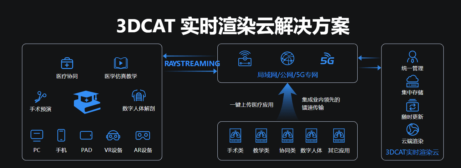 3DCAT虚拟仿真医疗解决方案
