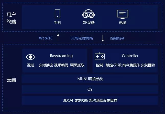 3DCAT实时渲染云平台架构 