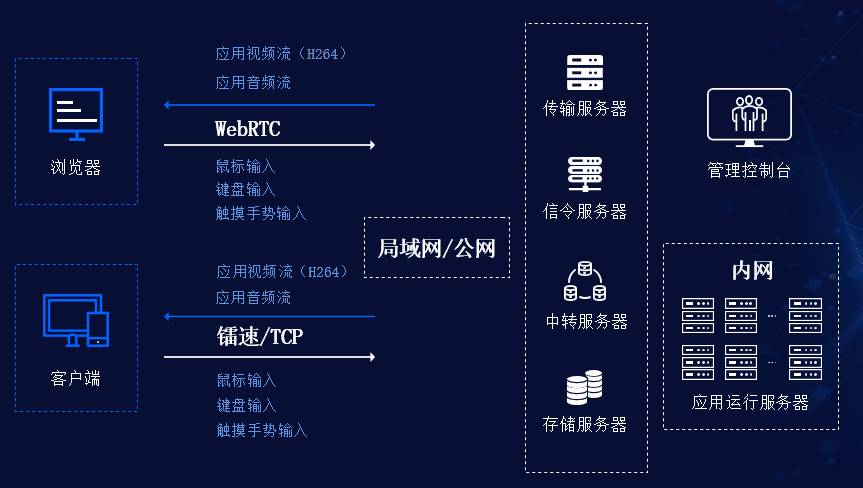 随时随地访问您的3D应用