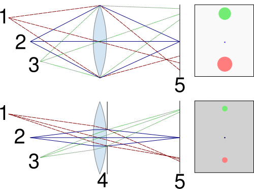 Depth of field diagram showing how aperture size affects focus and blur