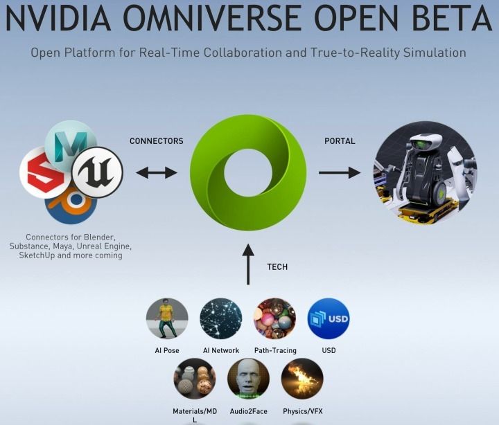 耳熟能详的Omniverse基础知识科普