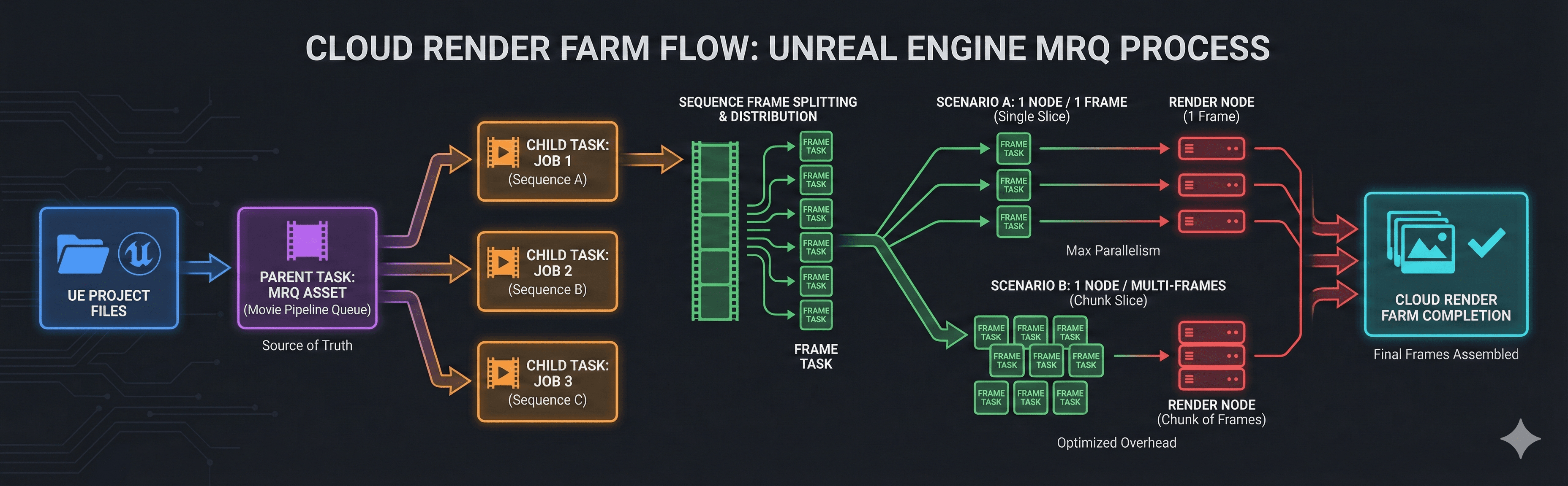 Renderbus Unreal Engine渲染流程图 (2).png