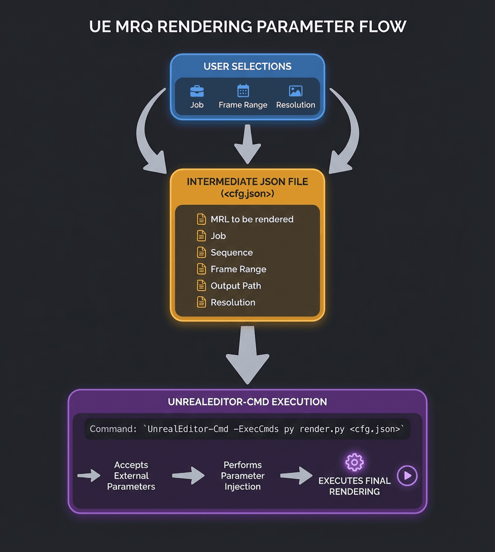 Renserbus RQ渲染参数流动示意图 (2).png