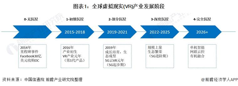 全球虚拟现实(VR)产业发展阶段