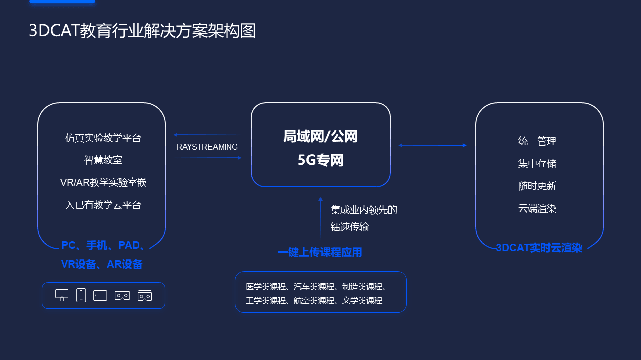 3DCAT实时渲染云的医学虚拟仿真