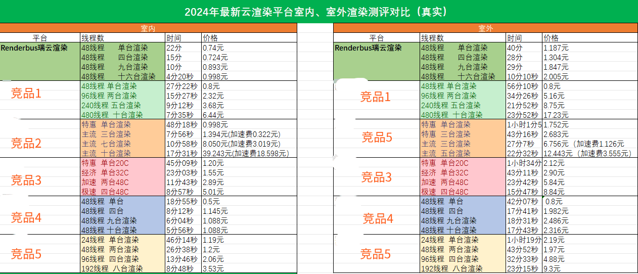 云渲染平台渲染测评