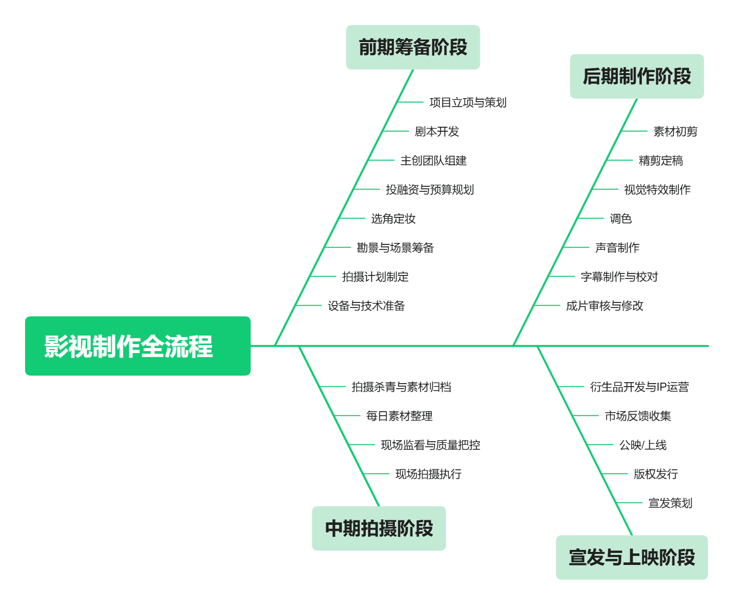 影视制作全流程.png
