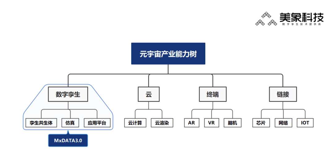 美象科技元宇宙产业能力树