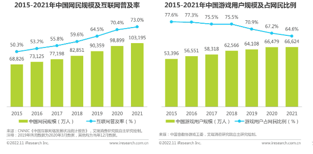 中国网民及游戏用户规模