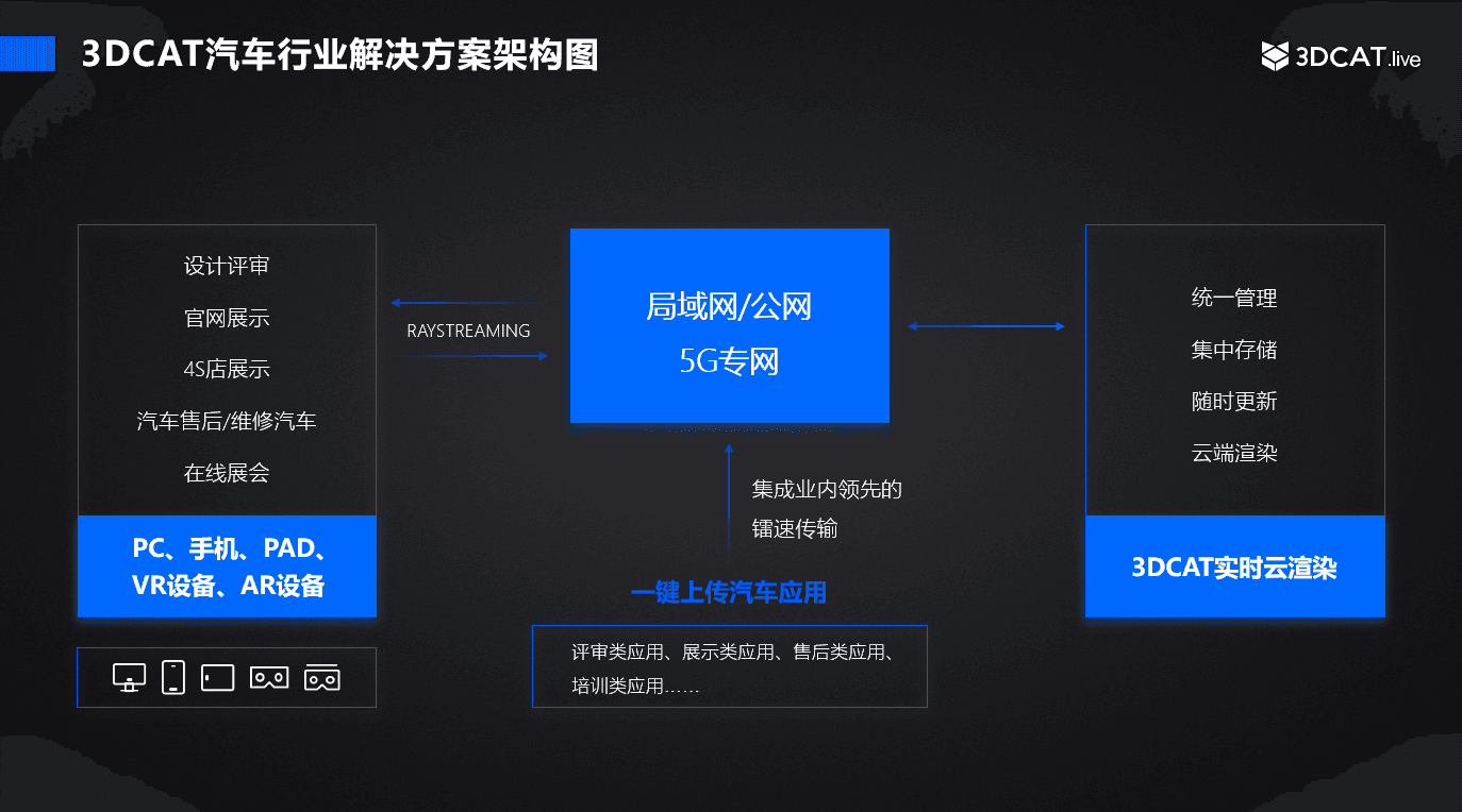 云车展，是利用云端计算资源，通过超高清、全实时、可交互、沉浸式的线上虚拟看车