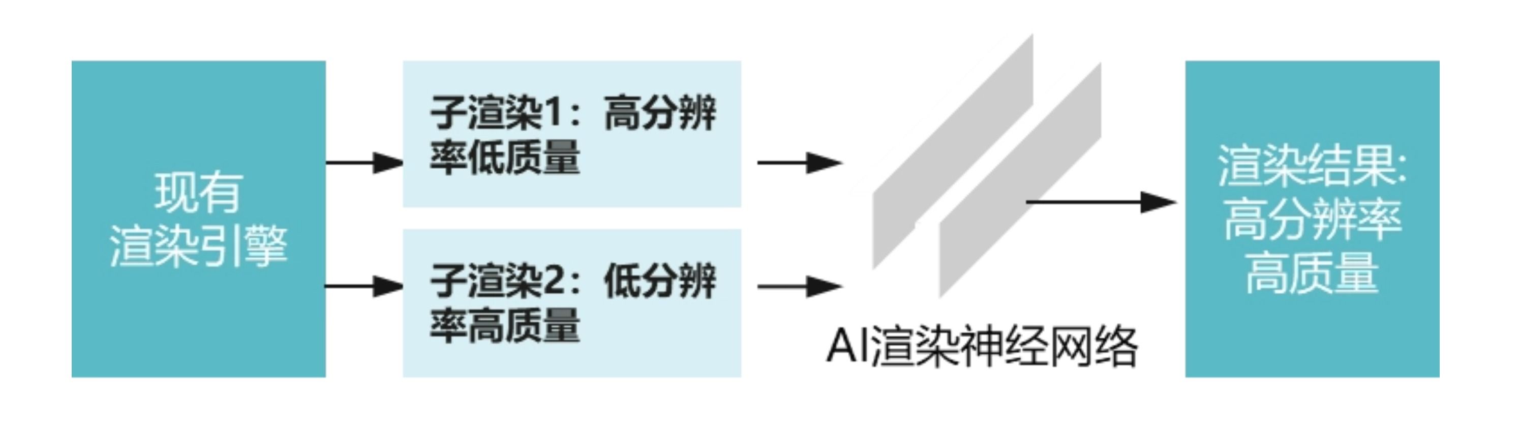renderbus瑞云渲染AI加速流程