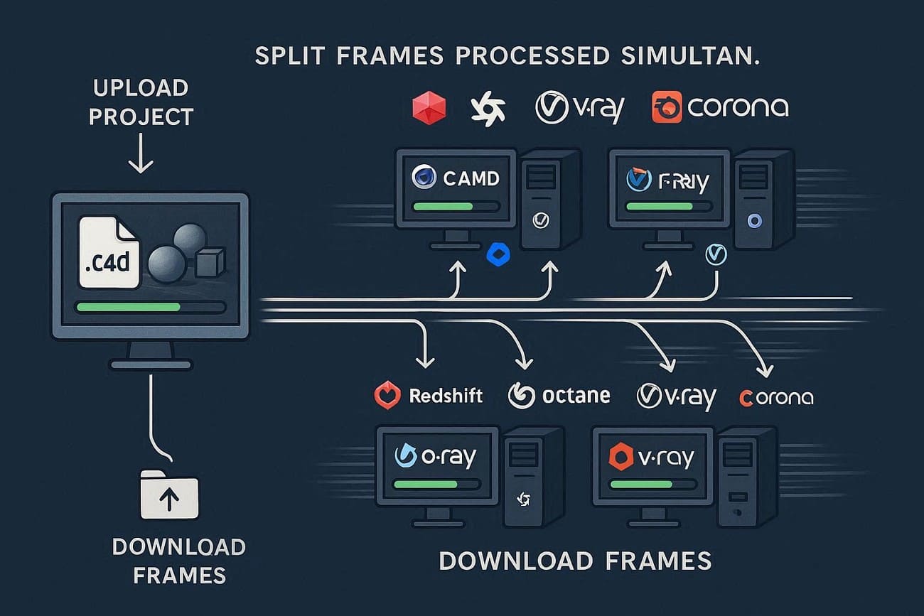 what is cinema 4d render farm