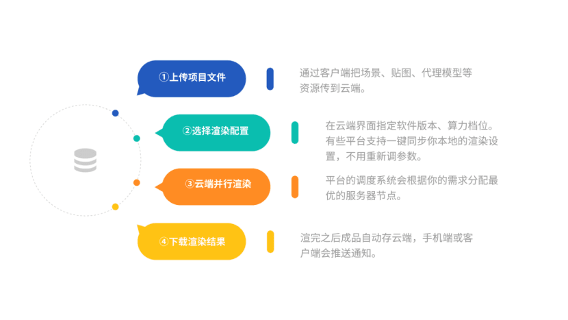云渲染的完整操作流程