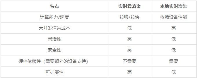 实时云渲染与本地实时渲染的优劣对比