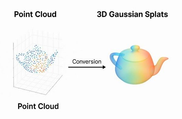 splatting in point cloud