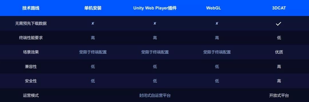 各建设方案对比