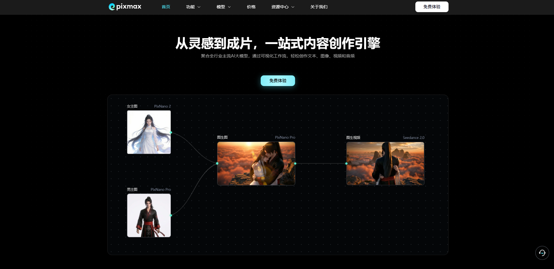 图片展示了Pixmax平台的界面,以““