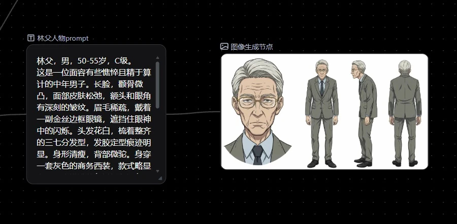 图片展示了Pixmax中添加参考图的操作示例。左侧为“林父人物prompt”，”，包含林父的年龄、性别、等级等信息，以及其外貌特征描述。右侧是“图像生成节点”，呈现了林父的三视图，包括正面、左侧和右侧视角，人物穿着灰色西装，戴眼镜，头发花白，面部有皱纹。该图片与上下文介绍的在Pixmax中添加参考图的方法相关，直观展示了添加图像节点后生成角色参考图的成果。