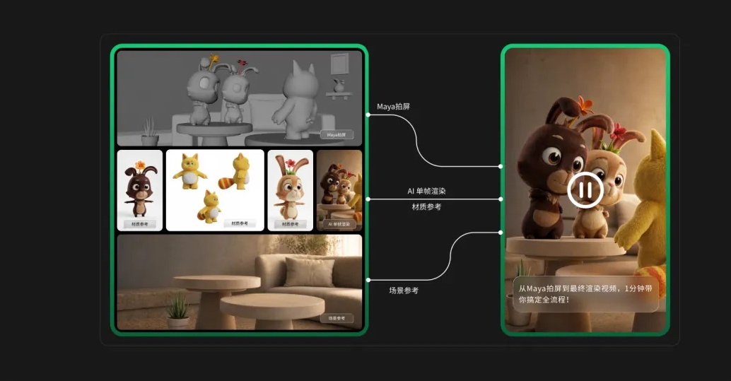 图片展示了Pixmax在Maya软件中的应用示例。左侧为Maya贴图界面,呈现多个卡通动物角色模型及场景,有“场景参考”“AI单帧渲染”“材质参考”标识。右侧是最终渲染效果,为一只卡通动物角色,配有“从Maya贴图到最终渲染视频,1分钟带你搞定全流程!”文字。该图与上下文紧密相关,直观呈现了Pixmax在Maya软件中对3D模型及场景的贴图、渲染等操作,体现了其在3D软件中的应用成果。