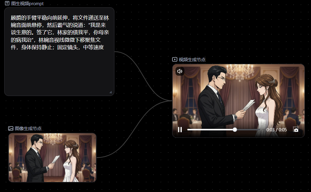 图片展示了AI短剧创作平台的图像与视频生成能力。左侧为文本描述,描述了滕腾与林婉的对话及动作;右侧是视频生成节点,呈现了两人在室内场景中对话的动画效果。下方是图像生成节点,展示了两人在不同场景下的图像。该图片与上下文紧密相关,直观呈现了平台具备图像与视频生成能力,辅助创作者根据不同场景选择生成方式,如真人短剧、漫剧等