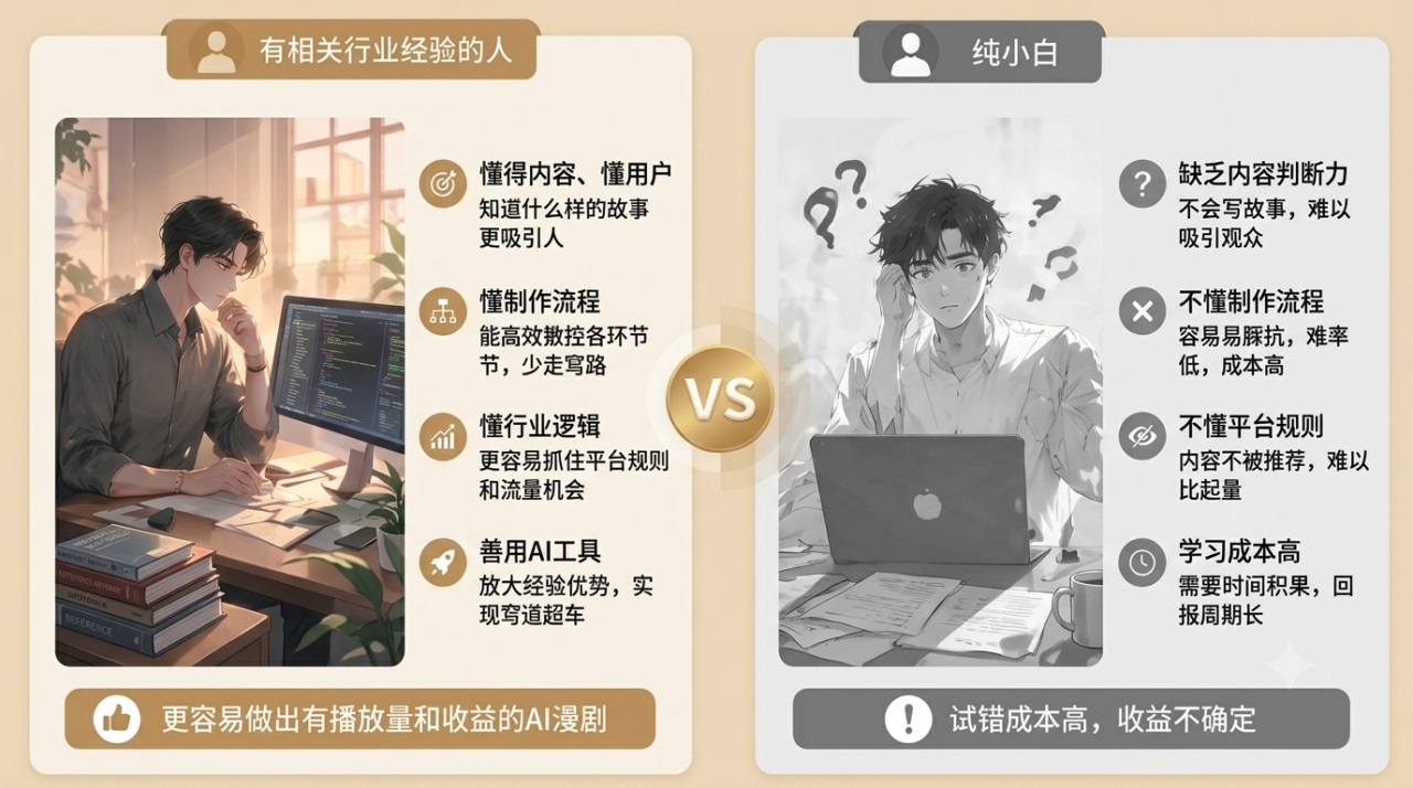 这张图片以左右对比的形式，清晰呈现了有相关行业经验的人与纯小白在制作AI漫剧方面的差异。左侧显示，有经验的人懂得内容与用户喜好，能高效制作流程、抓住平台规则与流量机会，还能借助AI工具放大优势，更容易做出有播放量和收益的AI漫剧；右侧则指出，纯小白存在缺乏内容判断力、不懂制作流程、不理解平台规则、学习成本高且周期长的问题，试错成本高，收益也难以确定，两者的差异直观展现了行业门槛的高低不同。