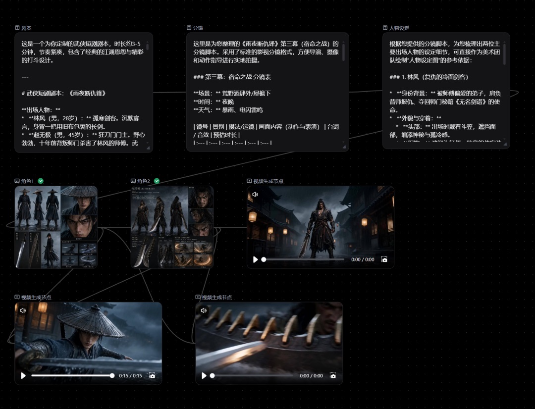 图片展示了Pixmax生成的武侠短剧剧本及画面。画面中人物众多，有持剑者、持伞者等，背景有古建筑、灯笼等。画面右上角有分镜脚本，标注了场景、人物、动作等信息。画面左上角有分镜图，标注了镜头、景别、时长等。画面右下角有视频生成节点，显示视频时长。该图片与上下文紧密相关，直观呈现了Pixmax让AI自动生成符合短剧节奏的分镜脚本，以及后续分镜、角色、素材等信息串联的创作流程。