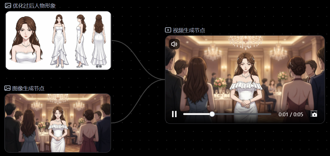 图片中展示了AI漫剧制作中生成画面的三个节点。左侧上部分为“优化过后人物形象”，