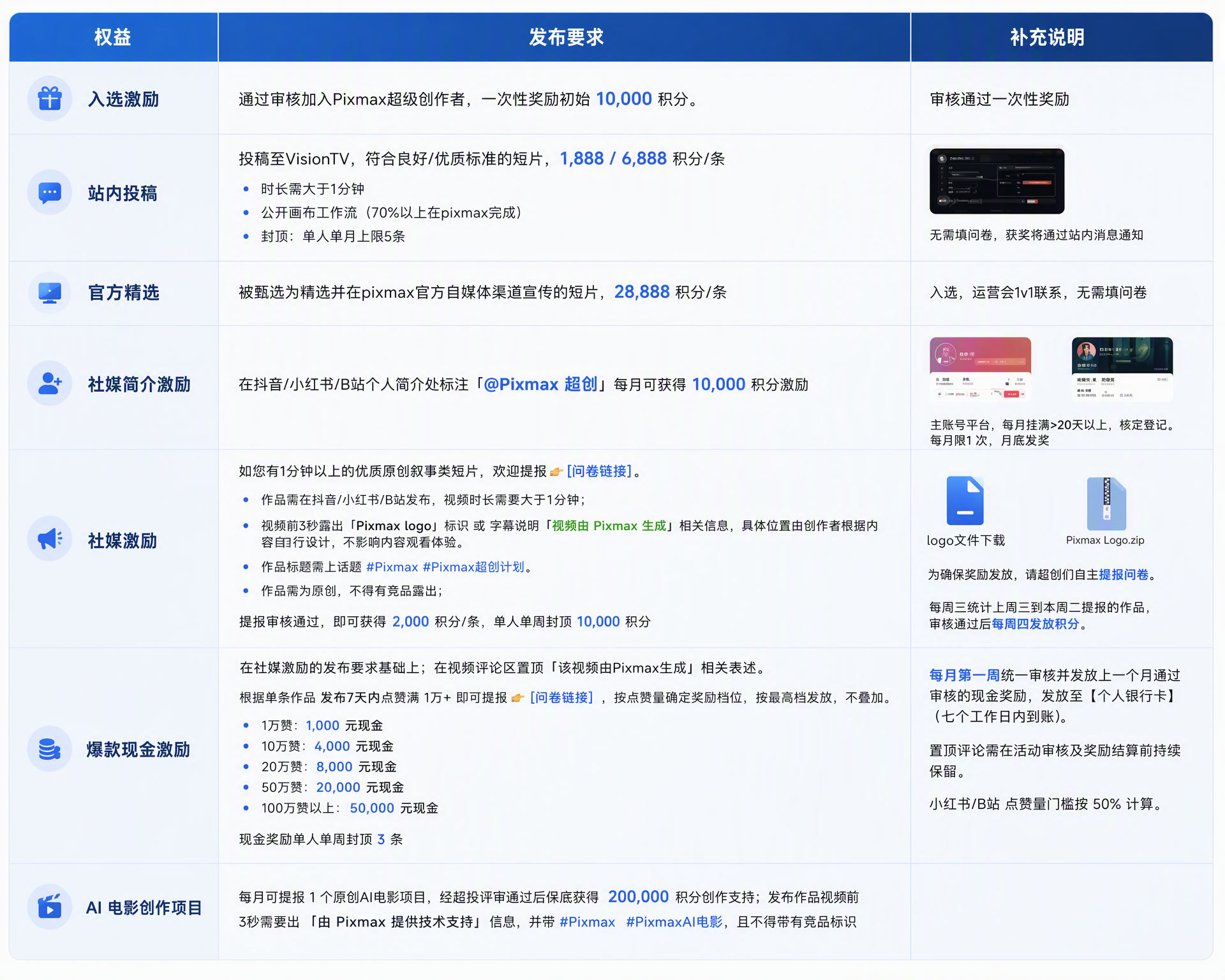 Pixmax 2026超级创作者计划积分与现金激励表，列出入选激励、站内投稿、官方精选、社媒激励与爆款现金等权益要求