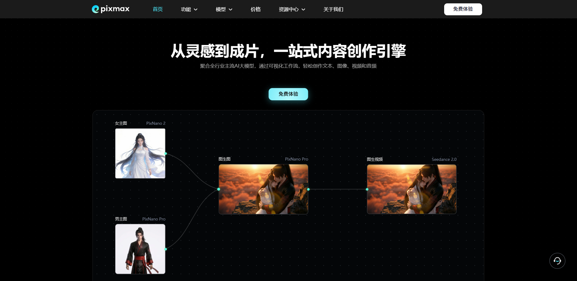 图片展示了Pixmax平台,其口号为从灵感到成片,一站式内容创作引擎。平台聚合全行业主流AI大模型,通过可优化化工作且轻创作内容、图像、视频和语音。图片中以PixNano 2、PixNano Pro、Sentance 2.0等模型为例,展示了从灵感到成片的创作过程,包括女性角色、男性角色、男女角色等不同角色的生成,以及角色相关的图像。该图片与上下文关系紧密,直观呈现了AI内容创作者可借助Pixmax平台进行内容创作的流程。