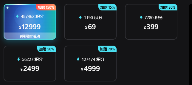 图片展示了Pixmax 9月充值活动的积分兑换价格。其中，12,999元可兑换487,462积分，加赠150%；1,190积分需69元，加赠15%；7,780积分需399元，加赠30%；56,227积分需2,499元，加赠50%；127,474积分需4,999元，加赠70%。该图片与上文提到的Pixmax 9月充值活动及积分兑换价格计算相关，直观呈现了不同充值金额对应的积分及加赠比例。