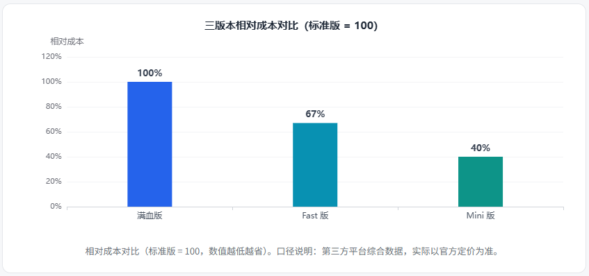 Seedance 2.0 三版本相对成本对比图