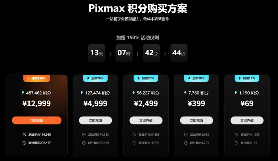 Pixmax 积分购买方案与加赠活动价目图