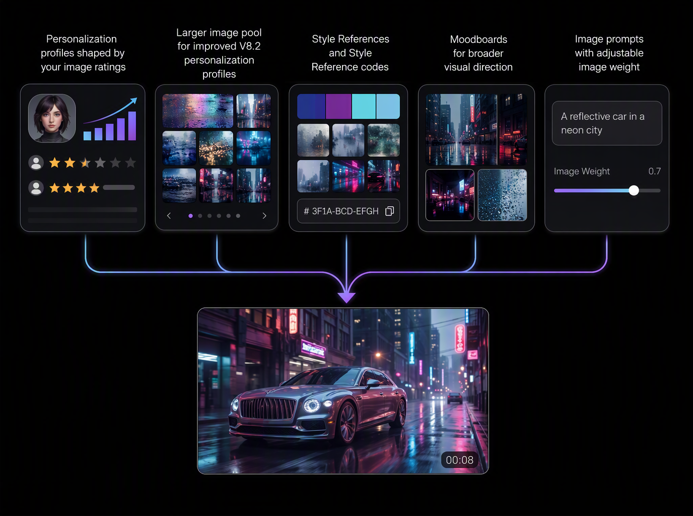 Midjourney personalization profile interface