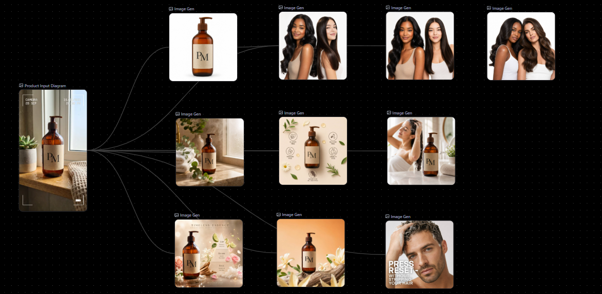 Pixmax workflow generating multiple AI product photo variations