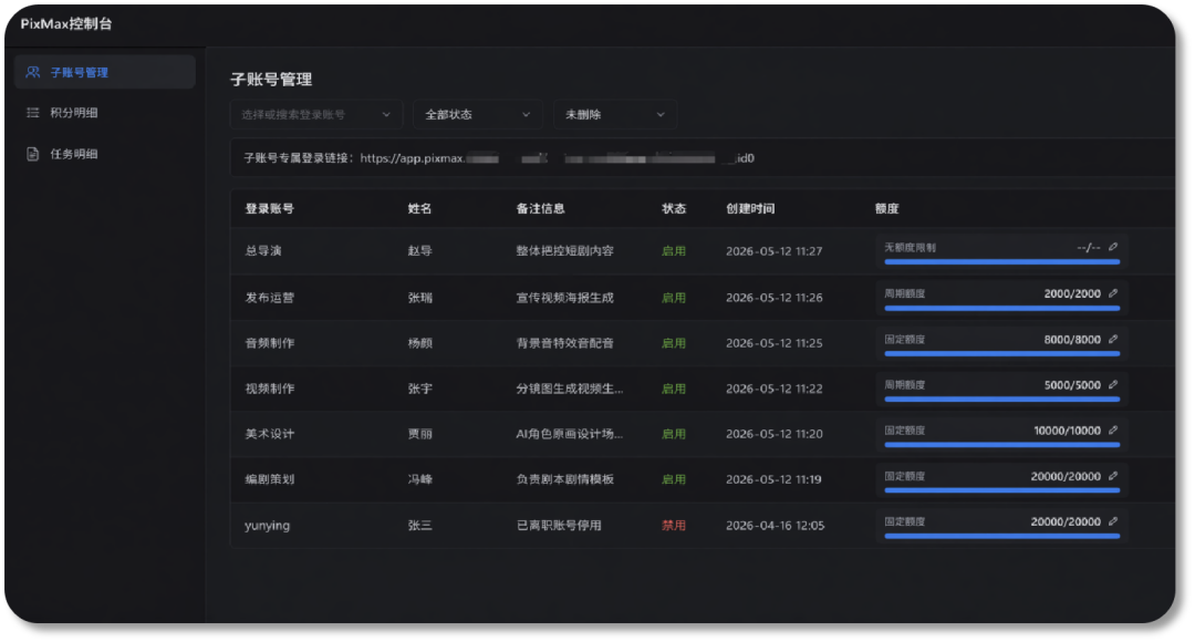 图片展示的是Pixmax企业管理后台的子账号管理界面。界面上方有“子账号管理”“积分明细”“任务明细”三个选项卡,当前选中“子账号管理”。下方表格列出了登录账号、姓名、备注信息、状态、创建时间、额度等信息,如总导演账号登录时间为2026年5月12日11:27,状态为启用,额度为2800/2900;发布运营账号登录时间为2026年5月12日11:28,状态为启用,额度为8000/8000等。该图与上下文介绍的Pixmax企业管理后台内容相关。