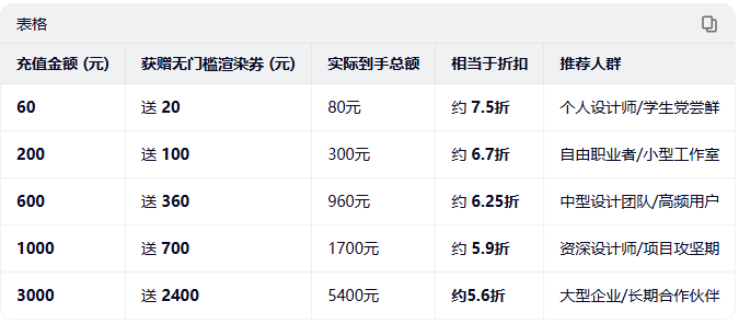 瑞云渲图渲图活动套餐