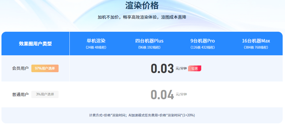 效果图云渲染：瑞云渲图 价格