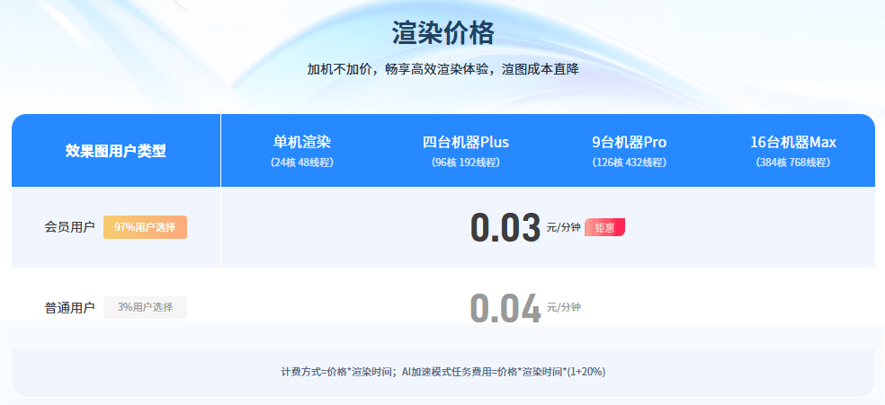 效果图渲染农场“瑞云渲图”